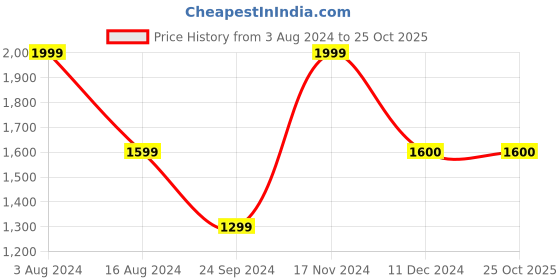 tatacliq.com Biba Pink Printed A Line Short Kurti With Inner biba Price History Graph from 3 Aug 2024 to 25 Oct 2025