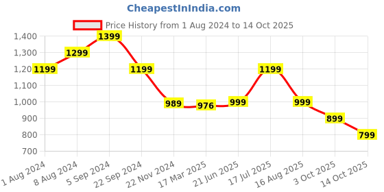 tatacliq.com Biba Pink Printed Jumpsuit biba Price History Graph from 1 Aug 2024 to 14 Oct 2025