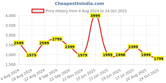tatacliq.com Biba Pink Printed Jumpsuit With Jacket biba Price History Graph from 4 Aug 2024 to 24 Oct 2025