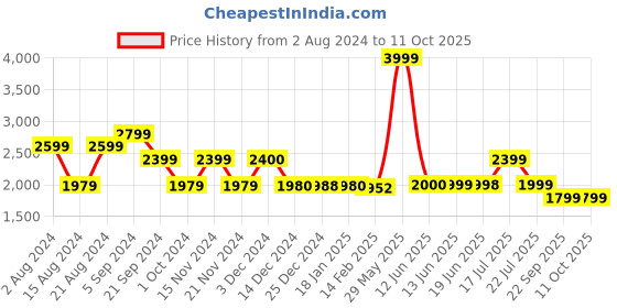 tatacliq.com Biba Pink Printed Jumpsuit With Jacket biba Price History Graph from 2 Aug 2024 to 10 Oct 2025