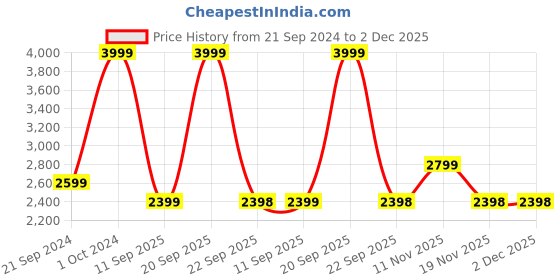 tatacliq.com Biba Pink Printed Jumpsuit With Shrug biba Price History Graph from 21 Sep 2024 to 2 Dec 2025