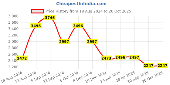 tatacliq.com Biba Pink Printed Kurta Pant Set With Dupatta biba Price History Graph from 18 Aug 2024 to 25 Oct 2025