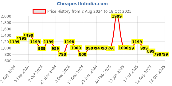 tatacliq.com Biba Pink Printed Straight Kurta biba Price History Graph from 2 Aug 2024 to 18 Oct 2025