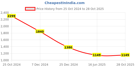 tatacliq.com Biba Pink Printed Straight Kurta biba Price History Graph from 25 Oct 2024 to 28 Oct 2025