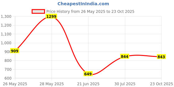 tatacliq.com Biba Pink Rayon Solid 3/4th Sleeve Kurta biba Price History Graph from 26 May 2025 to 23 Oct 2025