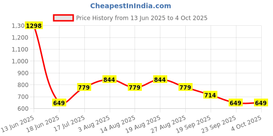 tatacliq.com Biba Pink Solid Dupatta biba Price History Graph from 13 Jun 2025 to 4 Oct 2025