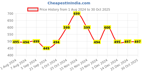 tatacliq.com Biba Pink Statement Stud biba Price History Graph from 1 Aug 2024 to 30 Oct 2025