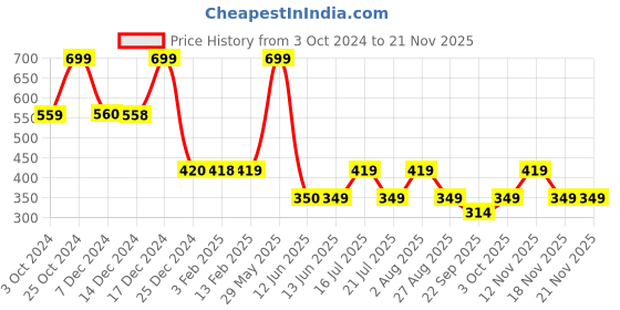 tatacliq.com Biba Pink Woven Pattern Dupatta biba Price History Graph from 3 Oct 2024 to 18 Nov 2025
