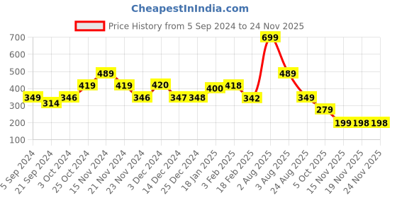 tatacliq.com Biba Pink Woven Pattern Dupatta biba Price History Graph from 5 Sep 2024 to 24 Nov 2025
