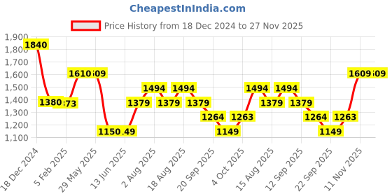 tatacliq.com Biba Plum Floral Print A Line Kurta biba Price History Graph from 18 Dec 2024 to 27 Nov 2025