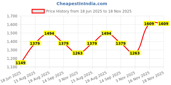 tatacliq.com Biba Plum Floral Print A Line Kurta biba Price History Graph from 18 Jun 2025 to 18 Nov 2025