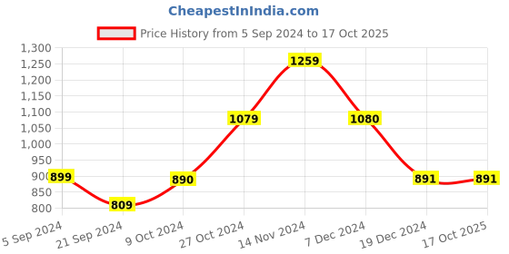 tatacliq.com Biba Powder Blue Printed Kaftan biba Price History Graph from 5 Sep 2024 to 17 Oct 2025