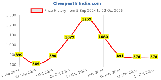 tatacliq.com Biba Powder Blue Printed Kaftan biba Price History Graph from 5 Sep 2024 to 21 Oct 2025