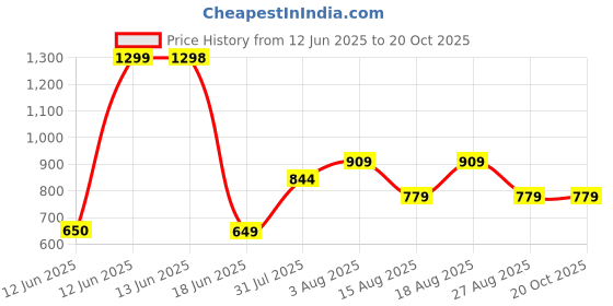 tatacliq.com Biba Purple Alloy Drop & Danglers Earrings for Women biba Price History Graph from 12 Jun 2025 to 20 Oct 2025