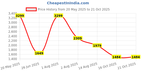 tatacliq.com Biba Purple Alloy Drop & Danglers Earrings for Women biba Price History Graph from 20 May 2025 to 20 Oct 2025