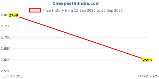 tatacliq.com Biba Purple Cotton Printed Kurta and Palazzo with Dupatta biba Price History Graph from 13 Sep 2025 to 30 Sep 2025
