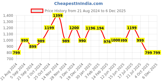 tatacliq.com Biba Purple Printed Top Capri Set biba Price History Graph from 21 Aug 2024 to 5 Dec 2025
