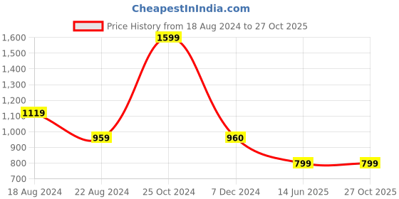tatacliq.com Biba Purple Rayon Printed Straight Kurti biba Price History Graph from 18 Aug 2024 to 27 Oct 2025