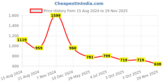tatacliq.com Biba Purple Rayon Printed Straight Kurti biba Price History Graph from 15 Aug 2024 to 29 Nov 2025