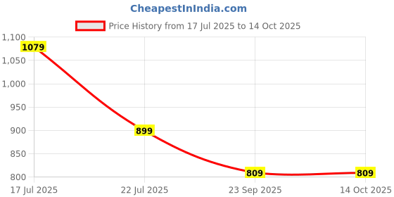 tatacliq.com Biba Red A-Line Printed Kurta biba Price History Graph from 17 Jul 2025 to 14 Oct 2025