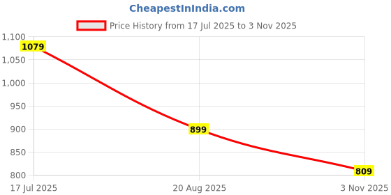 tatacliq.com Biba Red A-Line Printed Kurta biba Price History Graph from 17 Jul 2025 to 3 Nov 2025