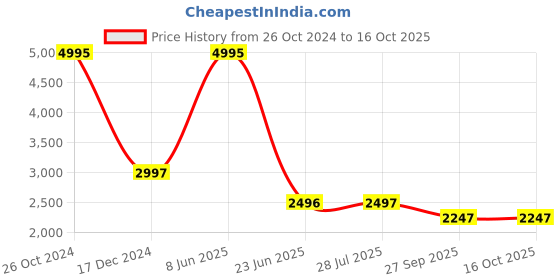 tatacliq.com Biba Red & Black Embellished Kurta Pant Set With Inner Slip biba Price History Graph from 26 Oct 2024 to 16 Oct 2025