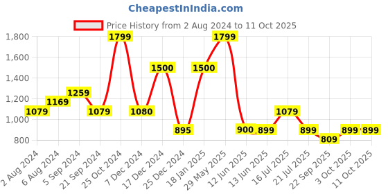 tatacliq.com Biba Red & Black Printed Dupatta biba Price History Graph from 2 Aug 2024 to 11 Oct 2025