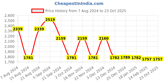 tatacliq.com Biba Red & Peach A Line Double Layered Kurta biba Price History Graph from 7 Aug 2024 to 23 Oct 2025
