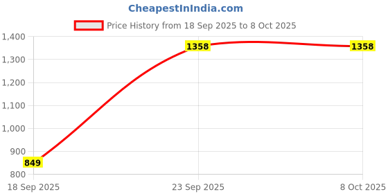 tatacliq.com Biba Red & Peach Dangler Earrings biba Price History Graph from 18 Sep 2025 to 6 Oct 2025