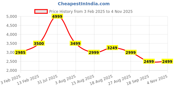 tatacliq.com Biba Red Brass Necklace Set biba Price History Graph from 3 Feb 2025 to 3 Nov 2025