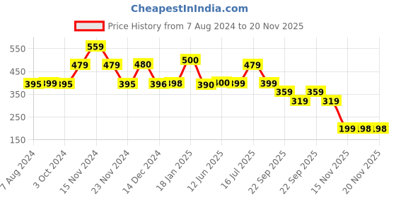 tatacliq.com Biba Red Cotton Plain Dupatta biba Price History Graph from 7 Aug 2024 to 20 Nov 2025