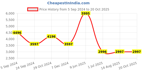 tatacliq.com Biba Red Cotton Printed Anarkali Kurta With Churidar & Dupatta biba Price History Graph from 5 Sep 2024 to 19 Oct 2025