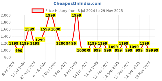 tatacliq.com Biba Red Cotton Printed Straight Kurta biba Price History Graph from 8 Jul 2024 to 29 Nov 2025