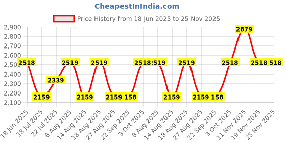 tatacliq.com Biba Red Cotton Solid Kurta biba Price History Graph from 18 Jun 2025 to 25 Nov 2025