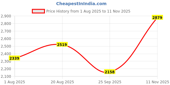 tatacliq.com Biba Red Cotton Solid Kurta biba Price History Graph from 1 Aug 2025 to 11 Nov 2025