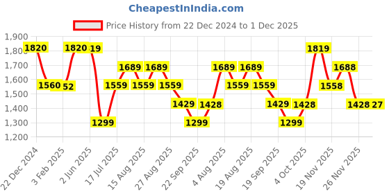 tatacliq.com Biba Red Embellished A Line Kurta biba Price History Graph from 22 Dec 2024 to 1 Dec 2025