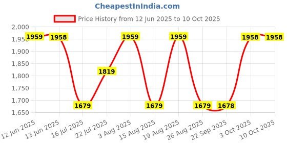 tatacliq.com Biba Red Embellished Kurta biba Price History Graph from 12 Jun 2025 to 9 Oct 2025