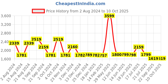 tatacliq.com Biba Red Embroidered A Line Kurta biba Price History Graph from 2 Aug 2024 to 9 Oct 2025