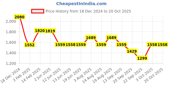 tatacliq.com Biba Red Embroidered A Line Short Kurti biba Price History Graph from 18 Dec 2024 to 17 Oct 2025