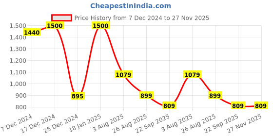 tatacliq.com Biba Red Embroidered Dupatta biba Price History Graph from 7 Dec 2024 to 27 Nov 2025
