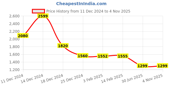 tatacliq.com Biba Red Embroidered Straight Kurta biba Price History Graph from 11 Dec 2024 to 3 Nov 2025