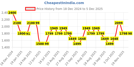 tatacliq.com Biba Red Embroidered Straight Kurta biba Price History Graph from 18 Dec 2024 to 5 Dec 2025