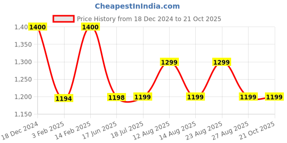 tatacliq.com Biba Red Floral Print High-Low Kurta biba Price History Graph from 18 Dec 2024 to 21 Oct 2025