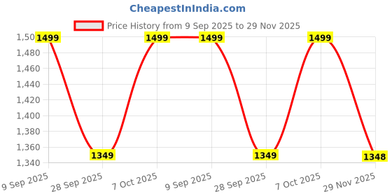 tatacliq.com Biba Red Floral Print Straight Kurta biba Price History Graph from 9 Sep 2025 to 29 Nov 2025