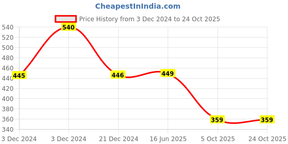 tatacliq.com Biba Red Narrow Fit Pants biba Price History Graph from 3 Dec 2024 to 23 Oct 2025
