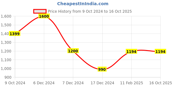 tatacliq.com Biba Red Printed A Line Kurta biba Price History Graph from 9 Oct 2024 to 16 Oct 2025