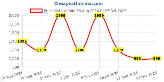 tatacliq.com Biba Red Printed A Line Kurti biba Price History Graph from 18 Aug 2024 to 27 Oct 2025