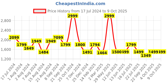 tatacliq.com Biba Red Printed Blazer biba Price History Graph from 17 Jul 2024 to 8 Oct 2025