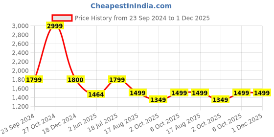 tatacliq.com Biba Red Printed Blazer biba Price History Graph from 23 Sep 2024 to 30 Nov 2025