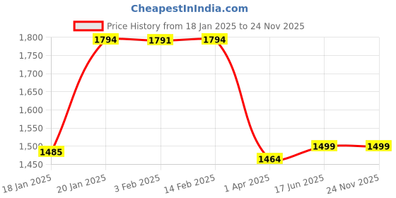 tatacliq.com Biba Red Printed Blazer biba Price History Graph from 18 Jan 2025 to 23 Nov 2025